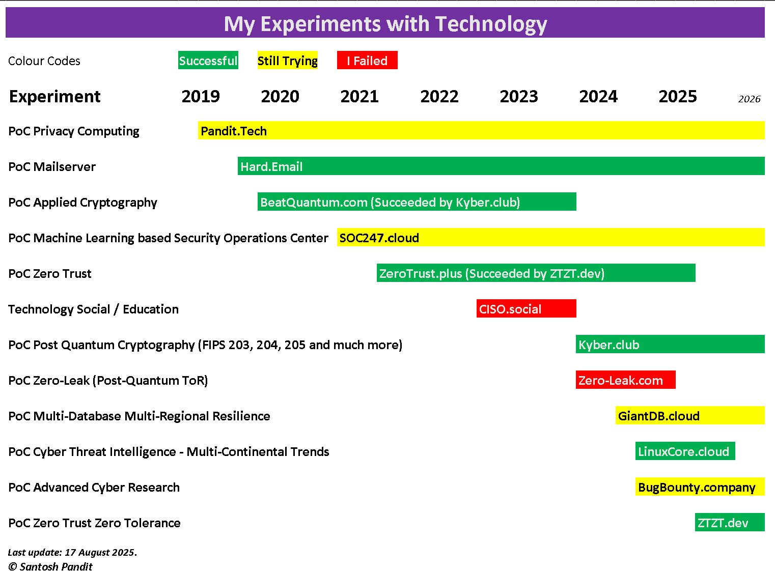 Santosh Pandit Technology Experiments 2025